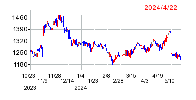 2024年4月22日 16:29前後のの株価チャート